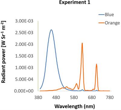 Effects of Blue Light on Dynamic Vision